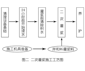 掇刀灌浆料施工工艺—文字完整版